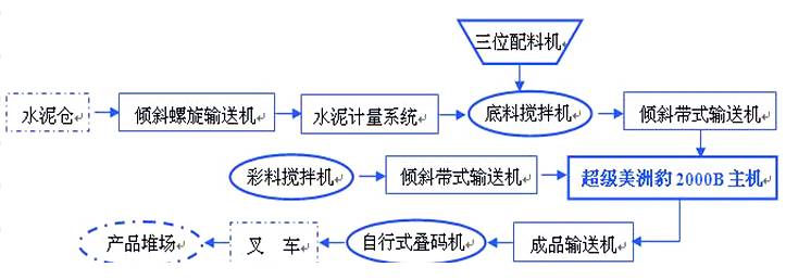 免燒空心磚機(jī)、空心砌塊磚機(jī)設(shè)備工藝流程